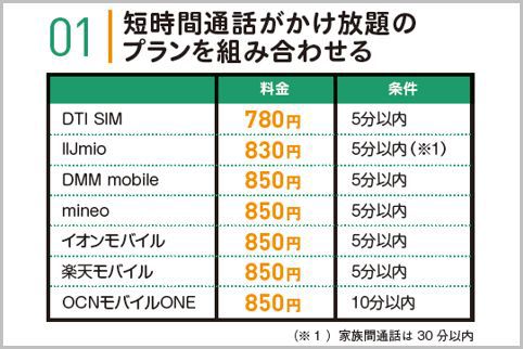 格安SIMは通話付きで1,000円台がスタンダード