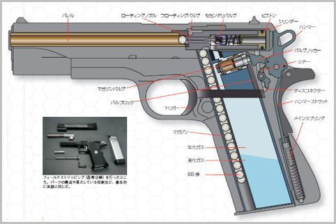 ガスブローバックのリアルな動作には歴史がある