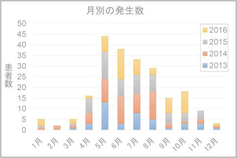 マダニ感染症患者の報告は西日本に限られている