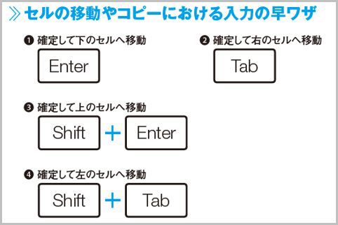 エクセルの文字入力はキーボードを使って高速化