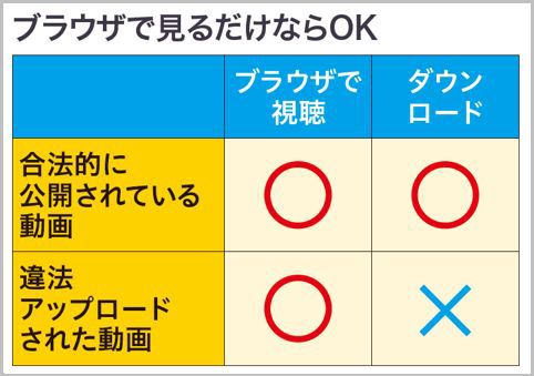 違法ダウンロードで逮捕されないための基礎知識