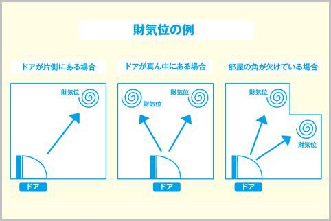 風水で金運アップするなら『財気位』を活用する