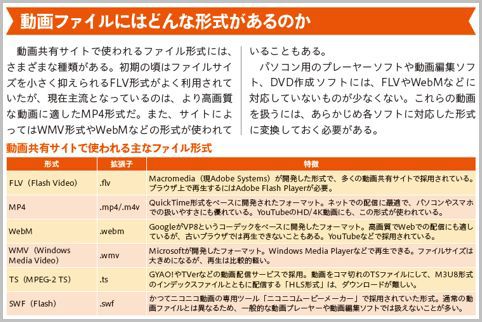 動画共有サイトで使われる主な動画ファイル形式