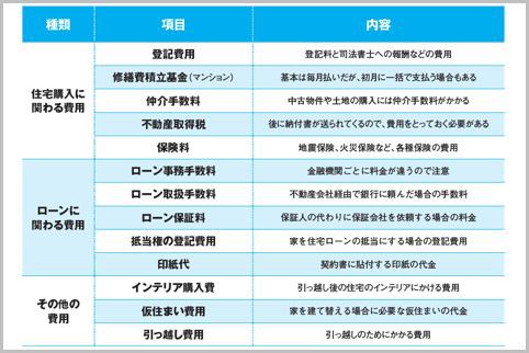 家の購入にまつわる諸費用はどんなものがある？