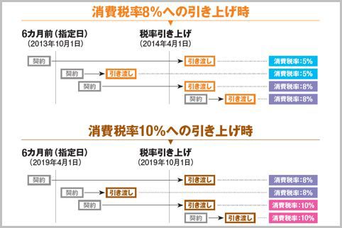 マイホームを大きな損をせずに購入できる制度