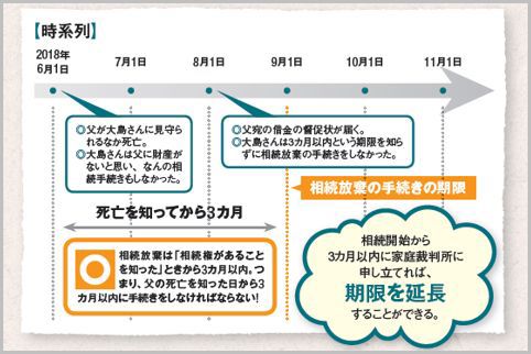 相続放棄の期限に遅れると借金まみれになる危険