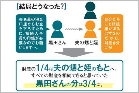 相続人の確認不足で財産トラブルに遭遇した事例