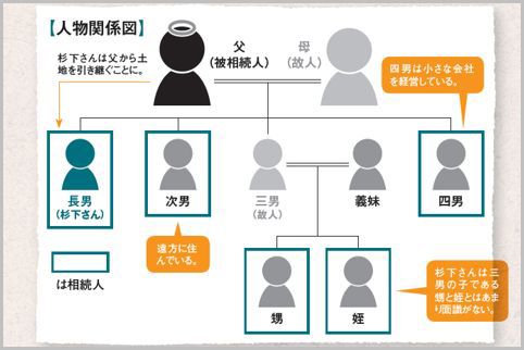 土地の相続で名義変更を怠ってトラブルが発生