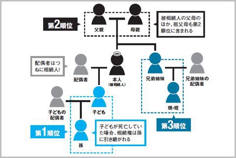 相続順位は配偶者を除いて第1から第3順位まで