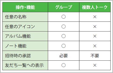 LINEのグループと複数人トークは何が違う？