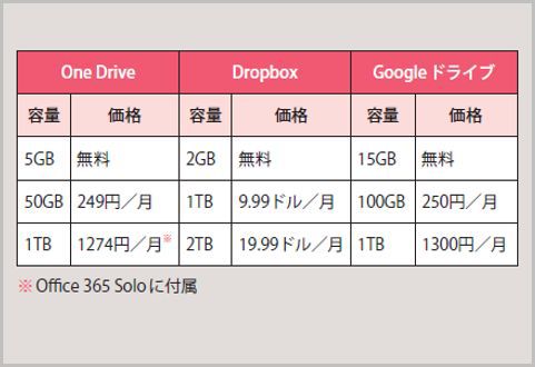 OneDriveの容量を他サービスと比較してみた