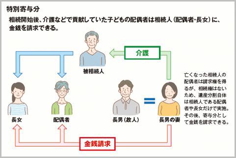 寄与分が相続人以外も請求できるようになった