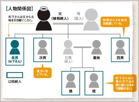 名義変更を放置したために起きた相続トラブル