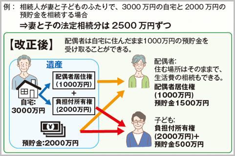 民法改正の大きな変更点「配偶者居住権」とは？