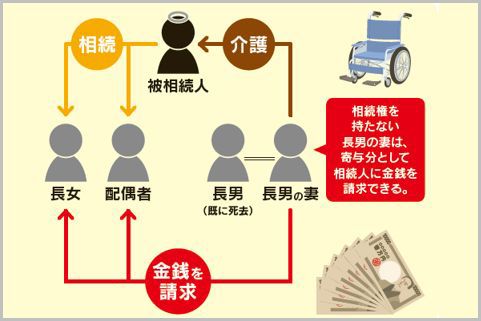 特別寄与分の見直しで相続人に対して請求可能に