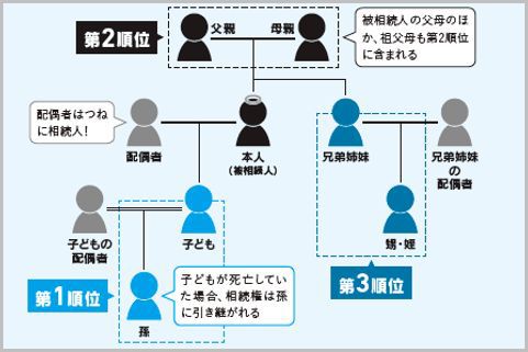 勘違いしがちな「法定相続人と相続順位」を確認